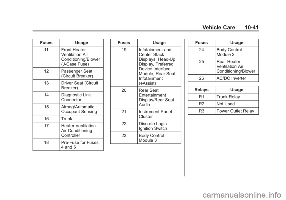 BUICK LACROSSE 2013  Owners Manual Black plate (41,1)Buick LaCrosse Owner Manual - 2013 - crc - 9/7/12
Vehicle Care 10-41
FusesUsage
11 Front Heater Ventilation Air
Conditioning/Blower
(J-Case Fuse)
12 Passenger Seat (Circuit Breaker)
