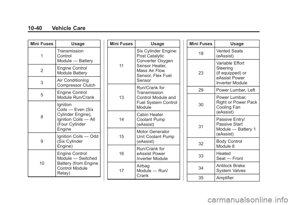 BUICK LACROSSE 2012 User Guide Black plate (40,1)Buick LaCrosse Owner Manual - 2012
10-40 Vehicle Care
Mini Fuses Usage1 Transmission
Control
Module
—Battery
2 Engine Control
Module Battery
3 Air Conditioning
Compressor Clutch
5 