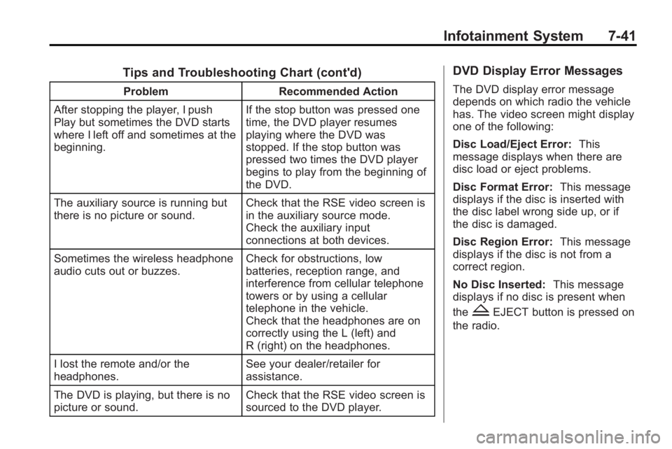 BUICK ENCLAVE 2010 User Guide Infotainment System 7-41
Tips and Troubleshooting Chart (cont'd)
ProblemRecommended Action
After stopping the player, I push
Play but sometimes the DVD starts
where I left off and sometimes at the BUICK ENCLAVE 2010 User Guide Infotainment System 7-41
Tips and Troubleshooting Chart (cont'd)
ProblemRecommended Action
After stopping the player, I push
Play but sometimes the DVD starts
where I left off and sometimes at the