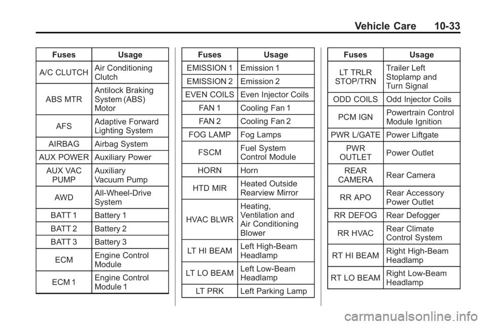 BUICK ENCLAVE 2010 Owners Guide Vehicle Care 10-33
FusesUsage
A/C CLUTCH Air Conditioning
Clutch
ABS MTR Antilock Braking
System (ABS)
Motor
AFS Adaptive Forward
Lighting System
AIRBAG Airbag System
AUX POWER Auxiliary Power
AUX VAC