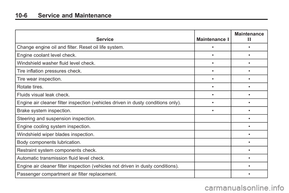 BUICK LACROSSE 2010 User Guide 10-6 Service and Maintenance
ServiceMaintenanceIMaintenance
II
Change engine oil and filter. Reset oil life system. ••
Engine coolant level check. ••
Windshield washer fluid level check. •�