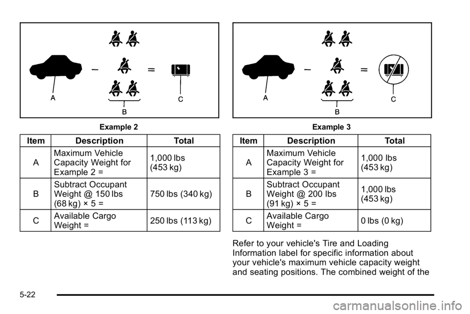 BUICK LUCERNE 2010  Owners Manual Example 2
Item DescriptionTotal
A Maximum Vehicle
Capacity Weight for
Example 2 = 1,000 lbs
(453 kg)
B Subtract Occupant
Weight @ 150 lbs
(68 kg) × 5 = 750 lbs (340 kg)
C Available Cargo
Weight =
250