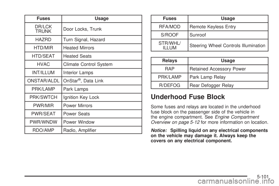 BUICK LACROSSE 2009  Owners Manual Fuses Usage
DR/LCK
TRUNKDoor Locks, Trunk
HAZRD Turn Signal, Hazard
HTD/MIR Heated Mirrors
HTD/SEAT Heated Seats
HVAC Climate Control System
INT/ILLUM Interior Lamps
ONSTAR/ALDL OnStar
®, Data Link
P