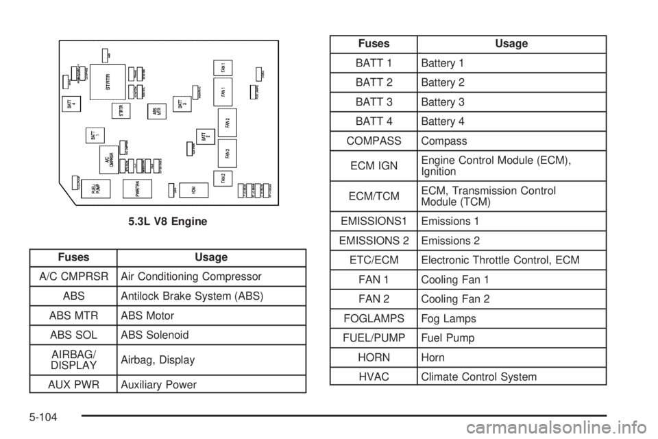 BUICK LACROSSE 2009  Owners Manual Fuses Usage
A/C CMPRSR Air Conditioning Compressor
ABS Antilock Brake System (ABS)
ABS MTR ABS Motor
ABS SOL ABS Solenoid
AIRBAG/
DISPLAYAirbag, Display
AUX PWR Auxiliary Power
Fuses Usage
BATT 1 Batt
