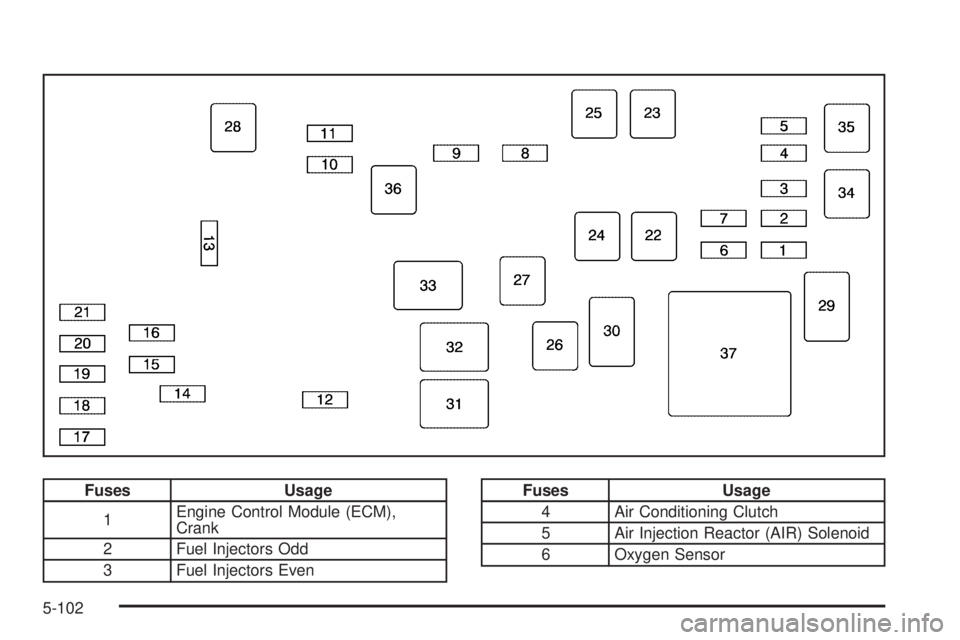BUICK ENCLAVE 2008  Owners Manual Fuses Usage
1Engine Control Module (ECM),
Crank
2 Fuel Injectors Odd
3 Fuel Injectors EvenFuses Usage
4 Air Conditioning Clutch
5 Air Injection Reactor (AIR) Solenoid
6 Oxygen Sensor
5-102 