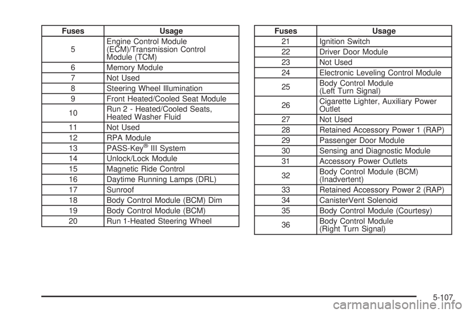 BUICK LUCERNE 2009  Owners Manual Fuses Usage
5Engine Control Module
(ECM)/Transmission Control
Module (TCM)
6 Memory Module
7 Not Used
8 Steering Wheel Illumination
9 Front Heated/Cooled Seat Module
10Run 2 - Heated/Cooled Seats,
Hea