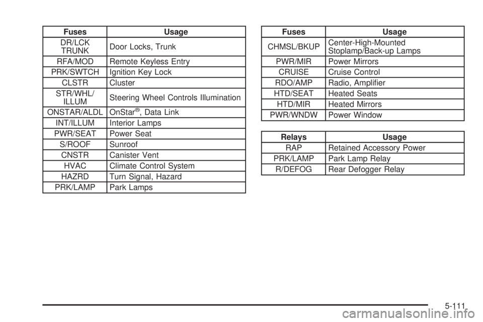 BUICK LACROSSE 2008  Owners Manual Fuses Usage
DR/LCK
TRUNKDoor Locks, Trunk
RFA/MOD Remote Keyless Entry
PRK/SWTCH Ignition Key Lock
CLSTR Cluster
STR/WHL/
ILLUMSteering Wheel Controls Illumination
ONSTAR/ALDL OnStar
®, Data Link
INT