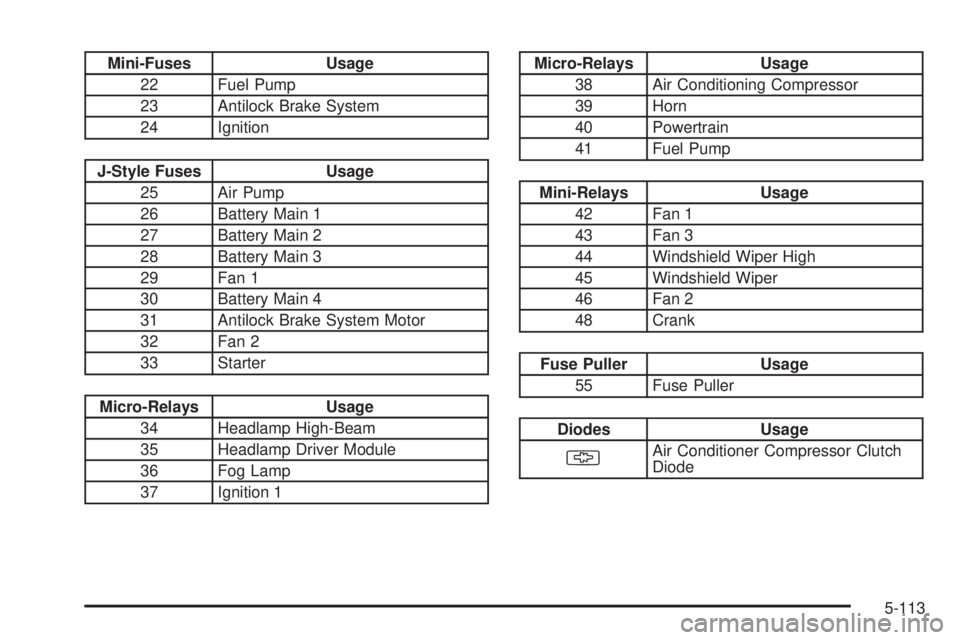 BUICK LACROSSE 2008  Owners Manual Mini-Fuses Usage
22 Fuel Pump
23 Antilock Brake System
24 Ignition
J-Style Fuses Usage
25 Air Pump
26 Battery Main 1
27 Battery Main 2
28 Battery Main 3
29 Fan 1
30 Battery Main 4
31 Antilock Brake Sy