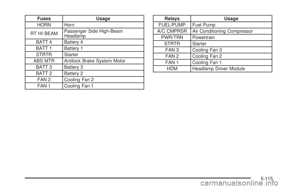BUICK LACROSSE 2008  Owners Manual Fuses Usage
HORN Horn
RT HI BEAMPassenger Side High-Beam
Headlamp
BATT 4 Battery 4
BATT 1 Battery 1
STRTR Starter
ABS MTR Antilock Brake System Motor
BATT 3 Battery 3
BATT 2 Battery 2
FAN 2 Cooling Fa