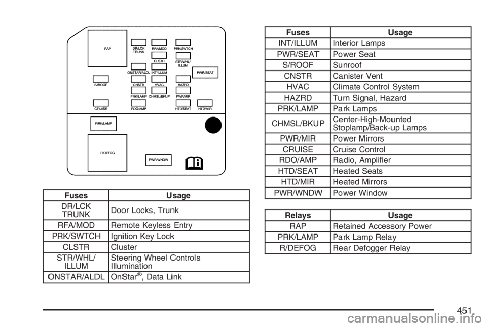 BUICK LACROSSE 2007  Owners Manual Fuses Usage
DR/LCK
TRUNKDoor Locks, Trunk
RFA/MOD Remote Keyless Entry
PRK/SWTCH Ignition Key Lock
CLSTR Cluster
STR/WHL/
ILLUMSteering Wheel Controls
Illumination
ONSTAR/ALDL OnStar
®, Data Link
Fus