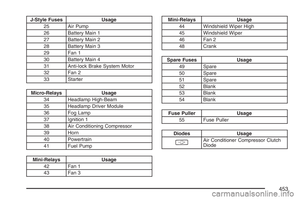 BUICK LACROSSE 2007  Owners Manual J-Style Fuses Usage
25 Air Pump
26 Battery Main 1
27 Battery Main 2
28 Battery Main 3
29 Fan 1
30 Battery Main 4
31 Anti-lock Brake System Motor
32 Fan 2
33 Starter
Micro-Relays Usage
34 Headlamp High
