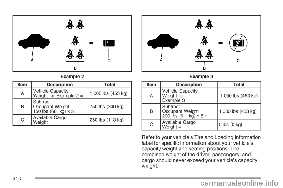 BUICK LUCERNE 2007  Owners Manual Item Description Total
AVehicle Capacity
Weight for Example 2=1,000 lbs (453 kg)
BSubtract
Occupant Weight
150 lbs (68 kg)×5=750 lbs (340 kg)
CAvailable Cargo
Weight=250 lbs (113 kg)Item Description 