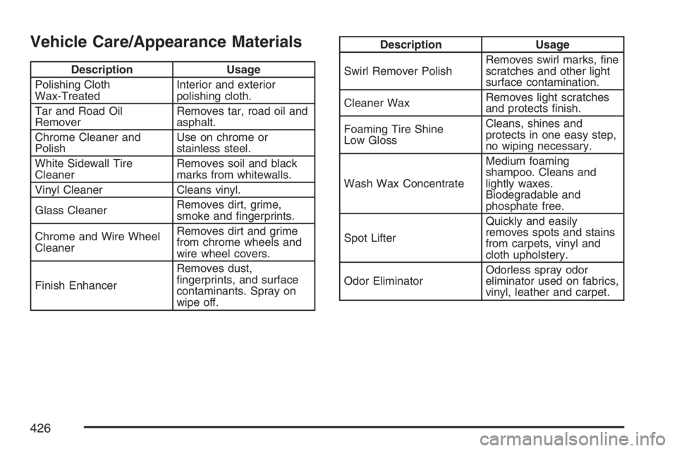 BUICK LUCERNE 2007  Owners Manual Vehicle Care/Appearance Materials
Description Usage
Polishing Cloth
Wax-TreatedInterior and exterior
polishing cloth.
Tar and Road Oil
RemoverRemoves tar, road oil and
asphalt.
Chrome Cleaner and
Poli