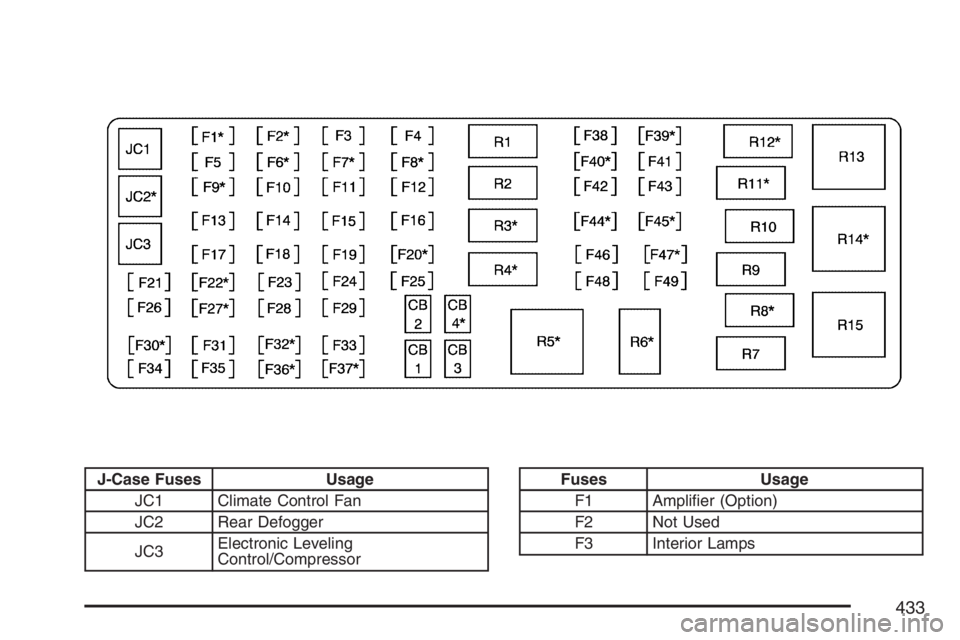 BUICK LUCERNE 2007  Owners Manual J-Case Fuses Usage
JC1 Climate Control Fan
JC2 Rear Defogger
JC3Electronic Leveling
Control/CompressorFuses Usage
F1 Ampli�er (Option)
F2 Not Used
F3 Interior Lamps
433 