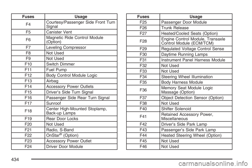 BUICK LUCERNE 2007 Owners Guide Fuses Usage
F4Courtesy/Passenger Side Front Turn
Signal
F5 Canister Vent
F6Magnetic Ride Control Module
(Option)
F7 Leveling Compressor
F8 Not Used
F9 Not Used
F10 Switch Dimmer
F11 Fuel Pump
F12 Body