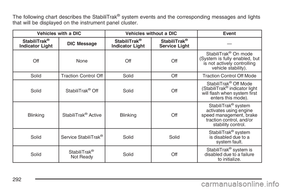BUICK RAINIER 2007 User Guide The following chart describes the StabiliTrak®system events and the corresponding messages and lights
that will be displayed on the instrument panel cluster.
Vehicles with a DIC Vehicles without a DI BUICK RAINIER 2007 User Guide The following chart describes the StabiliTrak®system events and the corresponding messages and lights
that will be displayed on the instrument panel cluster.
Vehicles with a DIC Vehicles without a DI