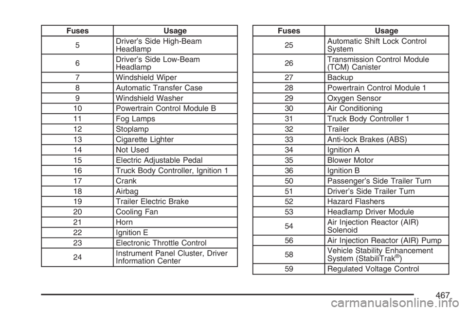 BUICK RAINIER 2007 Owners Guide Fuses Usage
5Driver’s Side High-Beam
Headlamp
6Driver’s Side Low-Beam
Headlamp
7 Windshield Wiper
8 Automatic Transfer Case
9 Windshield Washer
10 Powertrain Control Module B
11 Fog Lamps
12 Stopl