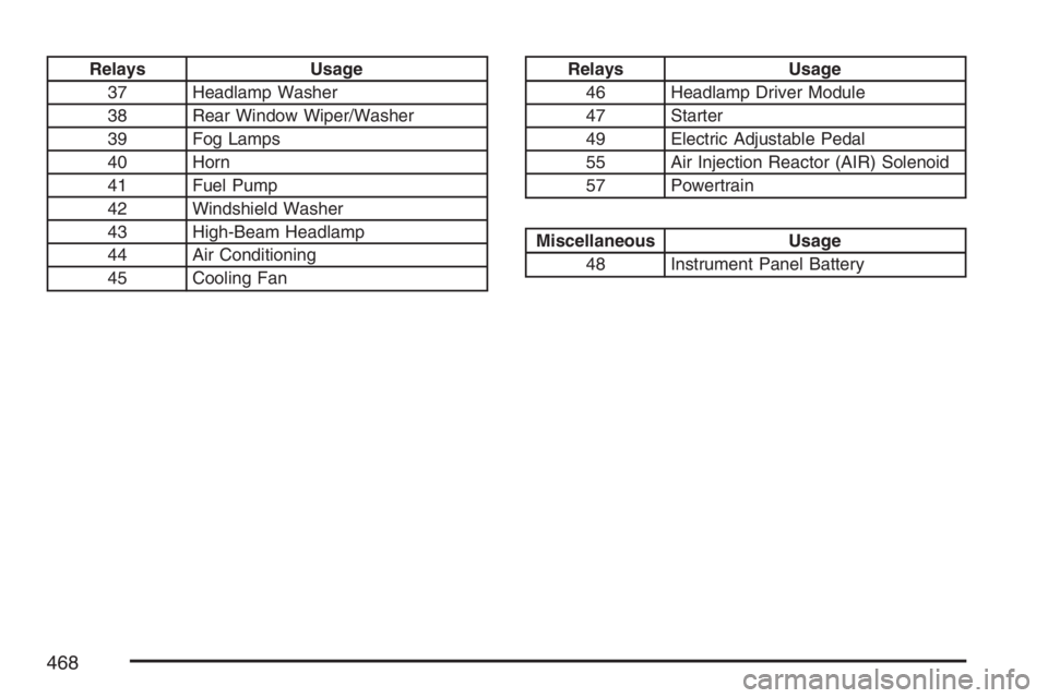 BUICK RAINIER 2007 Owners Manual Relays Usage
37 Headlamp Washer
38 Rear Window Wiper/Washer
39 Fog Lamps
40 Horn
41 Fuel Pump
42 Windshield Washer
43 High-Beam Headlamp
44 Air Conditioning
45 Cooling FanRelays Usage
46 Headlamp Driv BUICK RAINIER 2007 Owners Manual Relays Usage
37 Headlamp Washer
38 Rear Window Wiper/Washer
39 Fog Lamps
40 Horn
41 Fuel Pump
42 Windshield Washer
43 High-Beam Headlamp
44 Air Conditioning
45 Cooling FanRelays Usage
46 Headlamp Driv