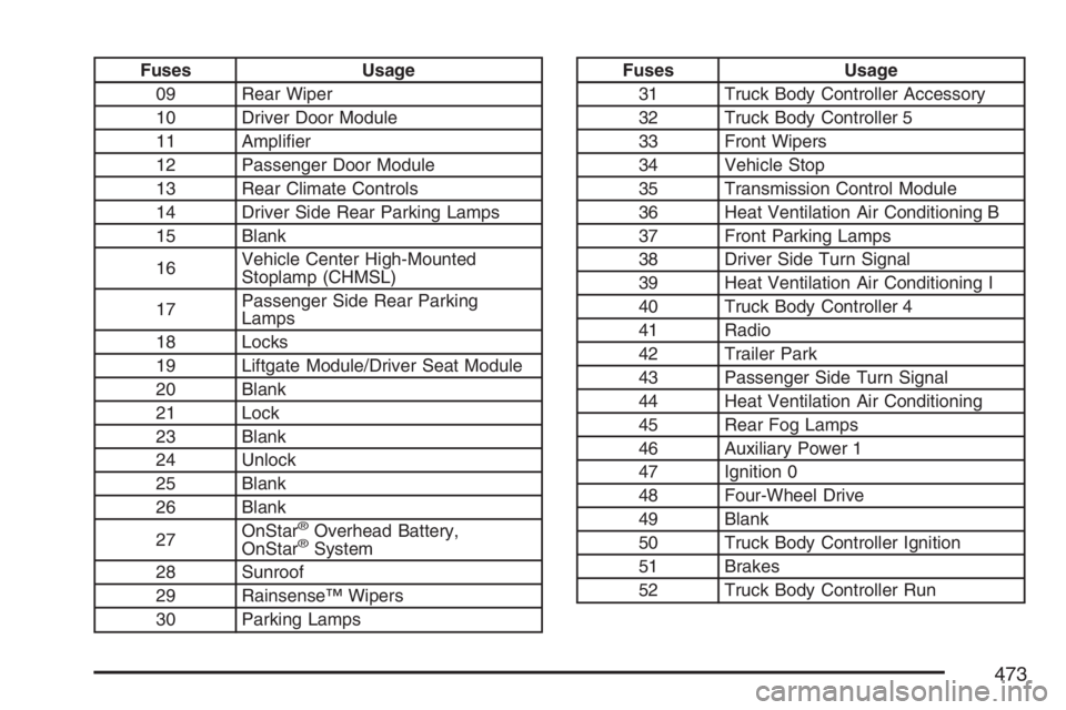 BUICK RAINIER 2007  Owners Manual Fuses Usage
09 Rear Wiper
10 Driver Door Module
11 Ampli�er
12 Passenger Door Module
13 Rear Climate Controls
14 Driver Side Rear Parking Lamps
15 Blank
16Vehicle Center High-Mounted
Stoplamp (CHMSL)
