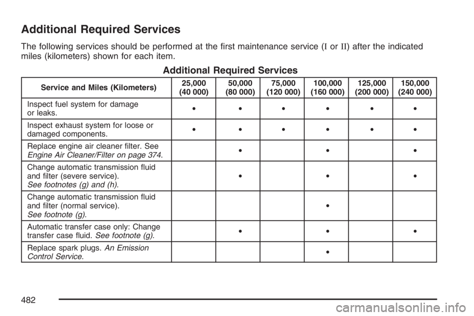 BUICK RAINIER 2007  Owners Manual Additional Required Services
The following services should be performed at the �rst maintenance service (IorII) after the indicated
miles (kilometers) shown for each item.
Additional Required Services