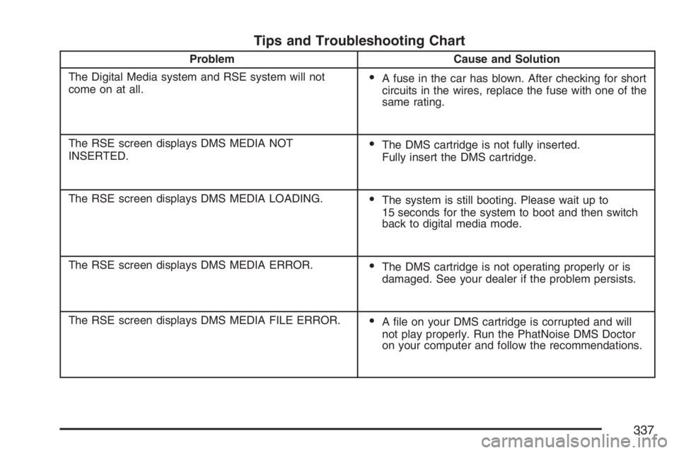 BUICK TERRAZA 2007 Owners Manual Tips and Troubleshooting Chart
Problem Cause and Solution
The Digital Media system and RSE system will not
come on at all.
A fuse in the car has blown. After checking for short
circuits in the wires, BUICK TERRAZA 2007 Owners Manual Tips and Troubleshooting Chart
Problem Cause and Solution
The Digital Media system and RSE system will not
come on at all.
A fuse in the car has blown. After checking for short
circuits in the wires,
