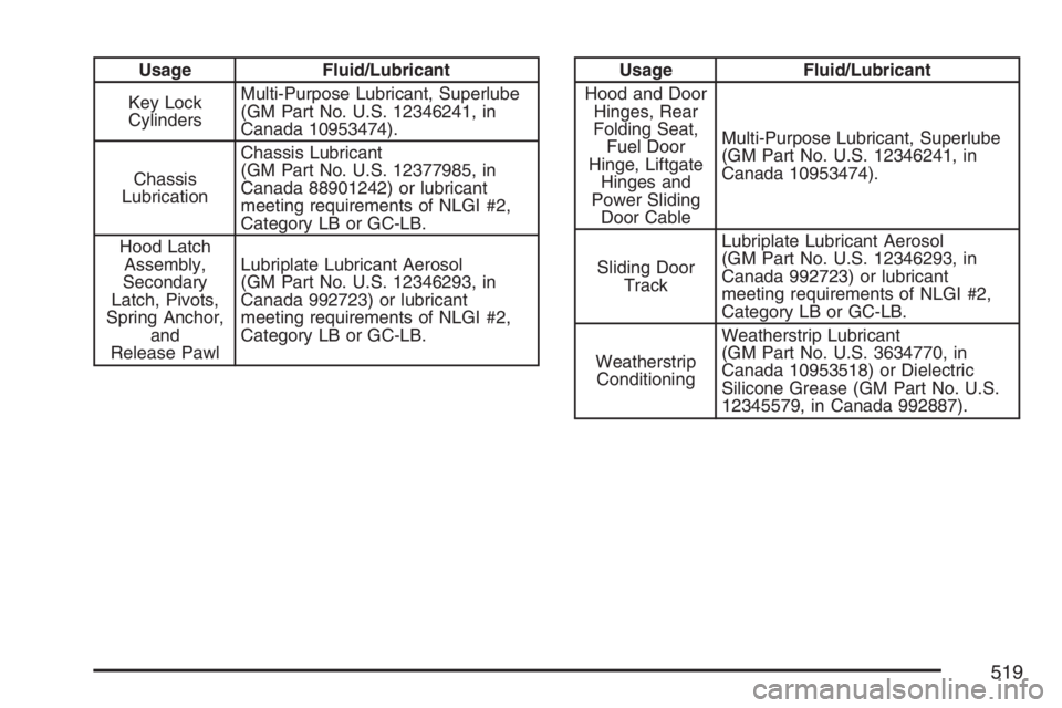 BUICK TERRAZA 2007  Owners Manual Usage Fluid/Lubricant
Key Lock
CylindersMulti-Purpose Lubricant, Superlube
(GM Part No. U.S. 12346241, in
Canada 10953474).
Chassis
LubricationChassis Lubricant
(GM Part No. U.S. 12377985, in
Canada 8
