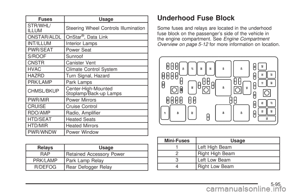 BUICK LACROSSE 2006 Owners Guide Fuses Usage
STR/WHL/
ILLUMSteering Wheel Controls Illumination
ONSTAR/ALDL OnStar
®, Data Link
INT/ILLUM Interior Lamps
PWR/SEAT Power Seat
S/ROOF Sunroof
CNSTR Canister Vent
HVAC Climate Control Sys