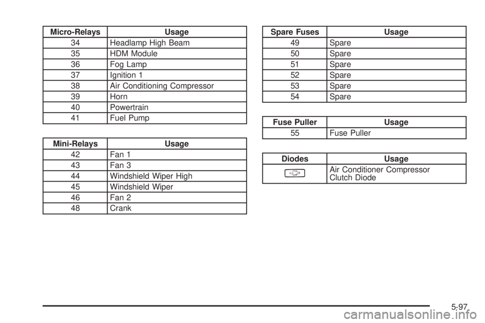 BUICK LACROSSE 2006  Owners Manual Micro-Relays Usage
34 Headlamp High Beam
35 HDM Module
36 Fog Lamp
37 Ignition 1
38 Air Conditioning Compressor
39 Horn
40 Powertrain
41 Fuel Pump
Mini-Relays Usage
42 Fan 1
43 Fan 3
44 Windshield Wip