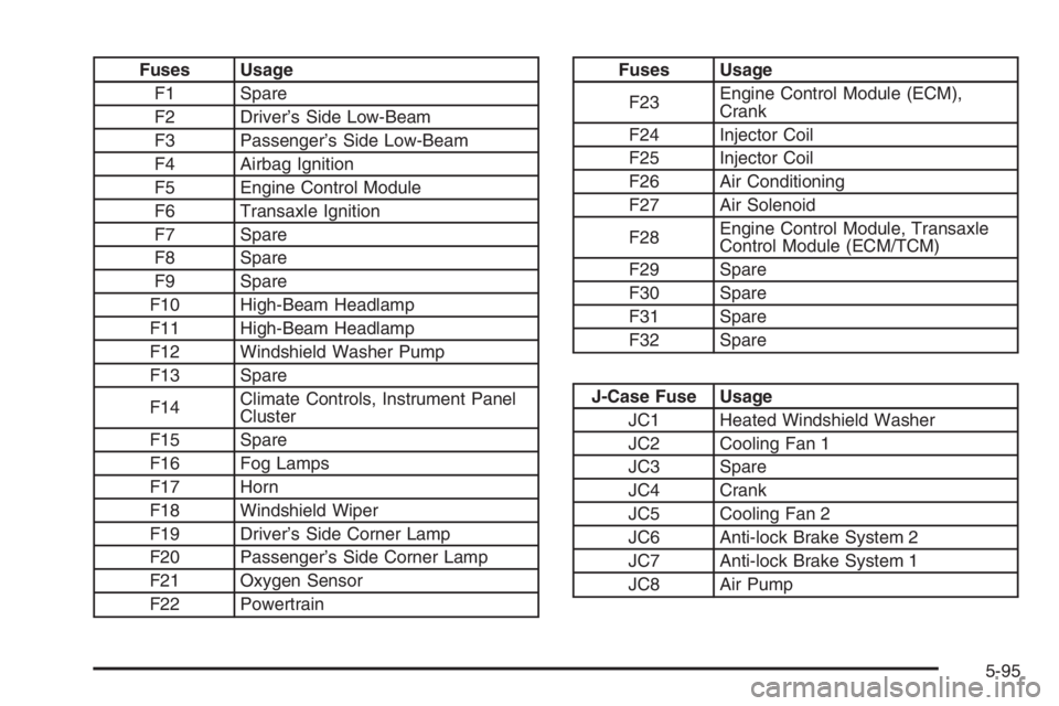 BUICK LUCERNE 2006  Owners Manual Fuses Usage
F1 Spare
F2 Driver’s Side Low-Beam
F3 Passenger’s Side Low-Beam
F4 Airbag Ignition
F5 Engine Control Module
F6 Transaxle Ignition
F7 Spare
F8 Spare
F9 Spare
F10 High-Beam Headlamp
F11 