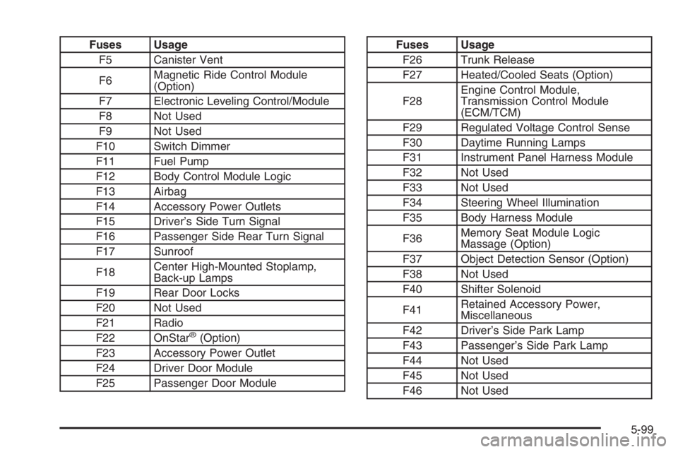 BUICK LUCERNE 2006  Owners Manual Fuses Usage
F5 Canister Vent
F6Magnetic Ride Control Module
(Option)
F7 Electronic Leveling Control/Module
F8 Not Used
F9 Not Used
F10 Switch Dimmer
F11 Fuel Pump
F12 Body Control Module Logic
F13 Air