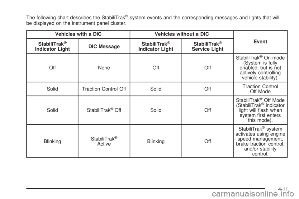BUICK RAINIER 2006  Owners Manual The following chart describes the StabiliTrak®system events and the corresponding messages and lights that will
be displayed on the instrument panel cluster.
Vehicles with a DIC Vehicles without a DI
