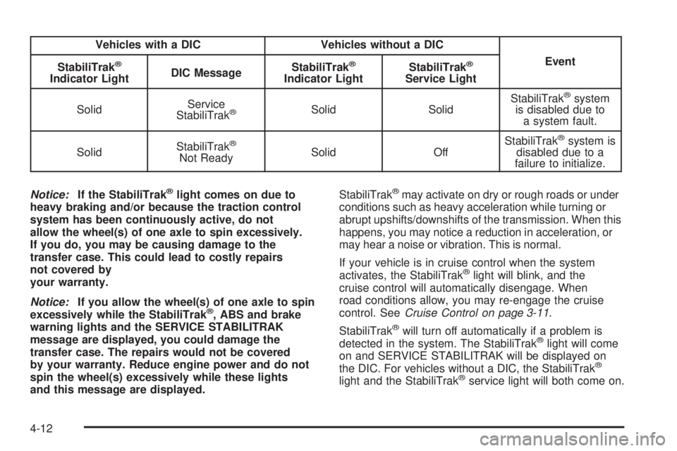 BUICK RAINIER 2006  Owners Manual Vehicles with a DIC Vehicles without a DIC
Event
StabiliTrak
®
Indicator LightDIC MessageStabiliTrak
®
Indicator LightStabiliTrak
®
Service Light
SolidService
StabiliTrak
®Solid SolidStabiliTrak
�
