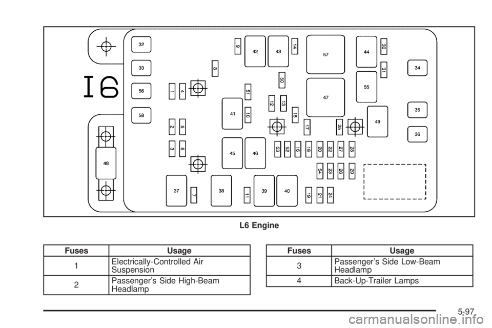 BUICK RAINIER 2006  Owners Manual Fuses Usage
1Electrically-Controlled Air
Suspension
2Passenger’s Side High-Beam
HeadlampFuses Usage
3Passenger’s Side Low-Beam
Headlamp
4 Back-Up-Trailer Lamps L6 Engine
5-97 