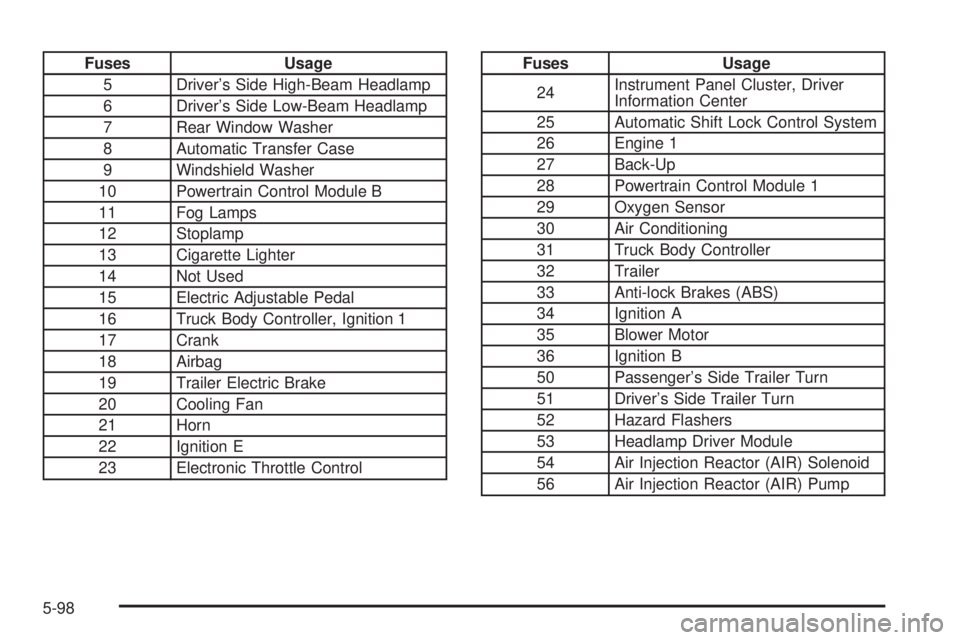 BUICK RAINIER 2006 Owners Guide Fuses Usage
5 Driver’s Side High-Beam Headlamp
6 Driver’s Side Low-Beam Headlamp
7 Rear Window Washer
8 Automatic Transfer Case
9 Windshield Washer
10 Powertrain Control Module B
11 Fog Lamps
12 S