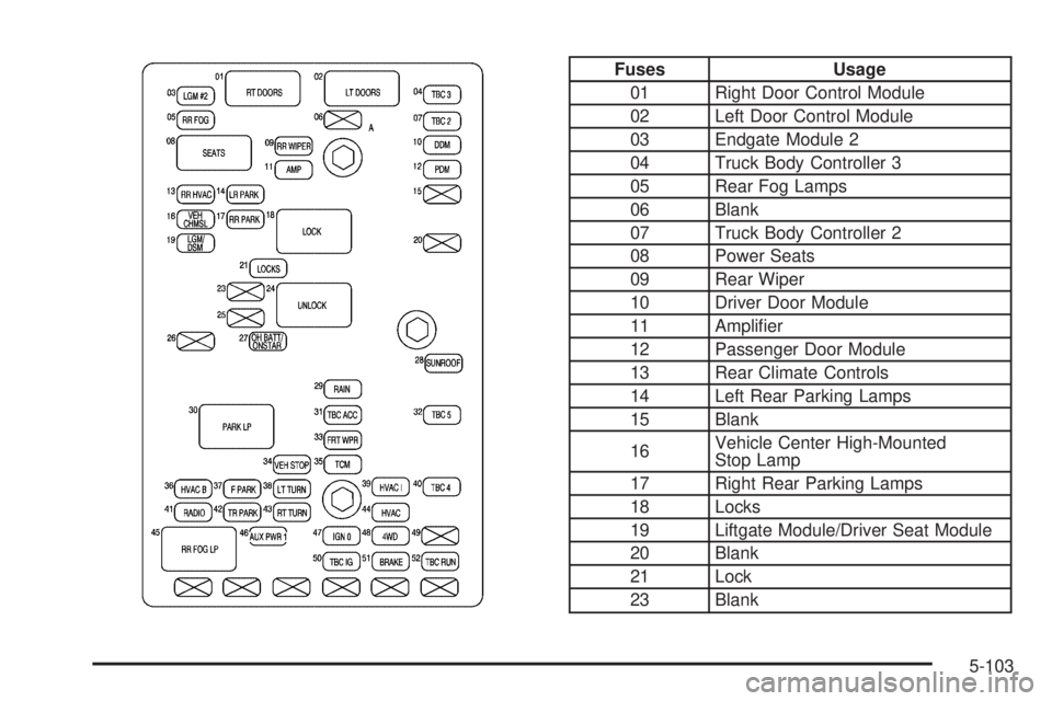 BUICK RAINIER 2006  Owners Manual Fuses Usage
01 Right Door Control Module
02 Left Door Control Module
03 Endgate Module 2
04 Truck Body Controller 3
05 Rear Fog Lamps
06 Blank
07 Truck Body Controller 2
08 Power Seats
09 Rear Wiper
1