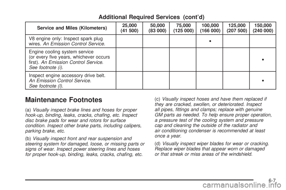 BUICK RAINIER 2006 Owners Manual Additional Required Services (cont’d)
Service and Miles (Kilometers)25,000
(41 500)50,000
(83 000)75,000
(125 000)100,000
(166 000)125,000
(207 500)150,000
(240 000)
V8 engine only: Inspect spark pl BUICK RAINIER 2006 Owners Manual Additional Required Services (cont’d)
Service and Miles (Kilometers)25,000
(41 500)50,000
(83 000)75,000
(125 000)100,000
(166 000)125,000
(207 500)150,000
(240 000)
V8 engine only: Inspect spark pl