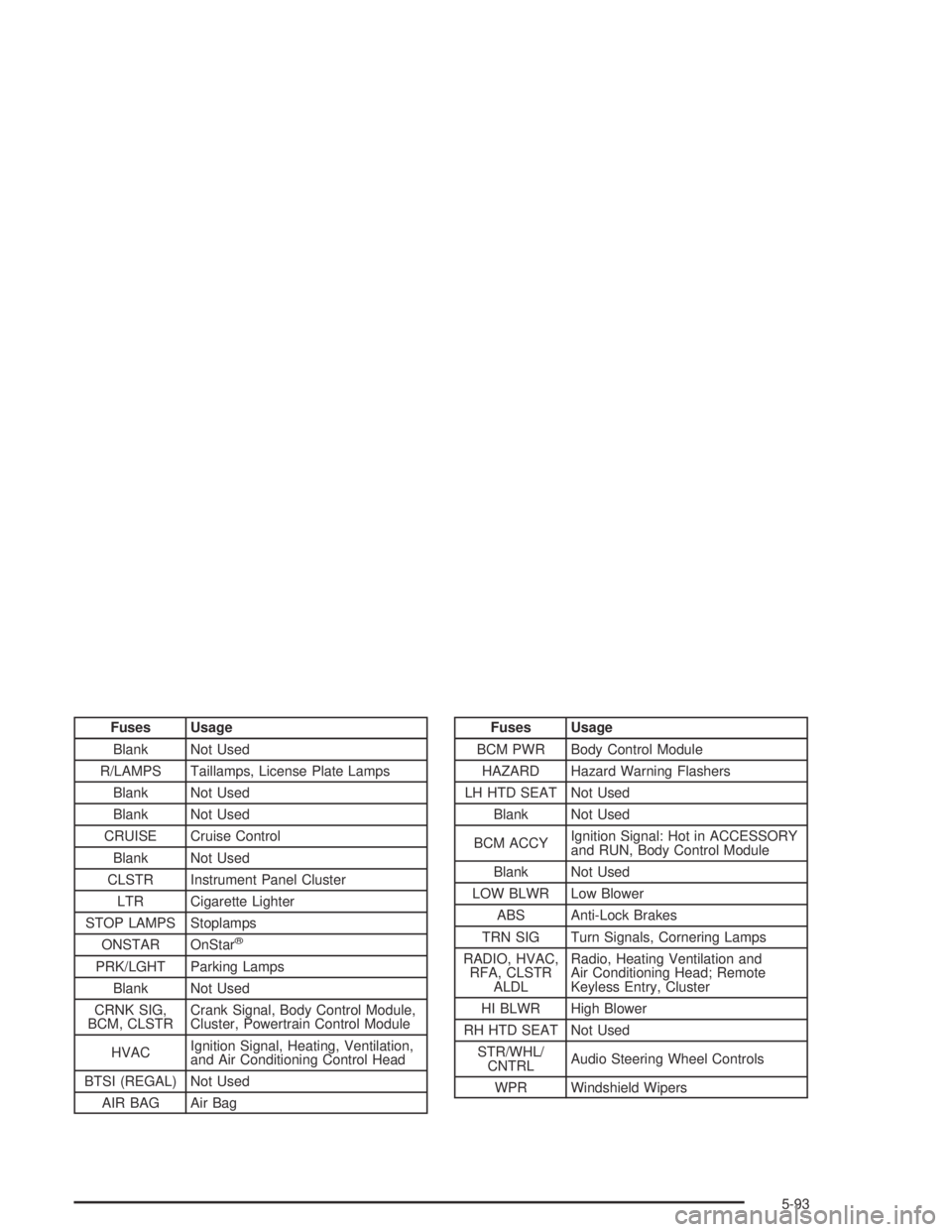 BUICK CENTURY 2005  Owners Manual Fuses Usage
Blank Not Used
R/LAMPS Taillamps, License Plate Lamps
Blank Not Used
Blank Not Used
CRUISE Cruise Control
Blank Not Used
CLSTR Instrument Panel Cluster
LTR Cigarette Lighter
STOP LAMPS Sto