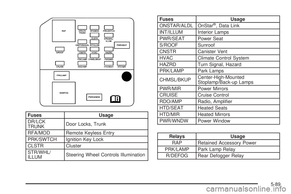 BUICK LACROSSE 2005  Owners Manual Fuses Usage
DR/LCK
TRUNKDoor Locks, Trunk
RFA/MOD Remote Keyless Entry
PRK/SWTCH Ignition Key Lock
CLSTR Cluster
STR/WHL/
ILLUMSteering Wheel Controls Illumination
Fuses Usage
ONSTAR/ALDL OnStar®, Da