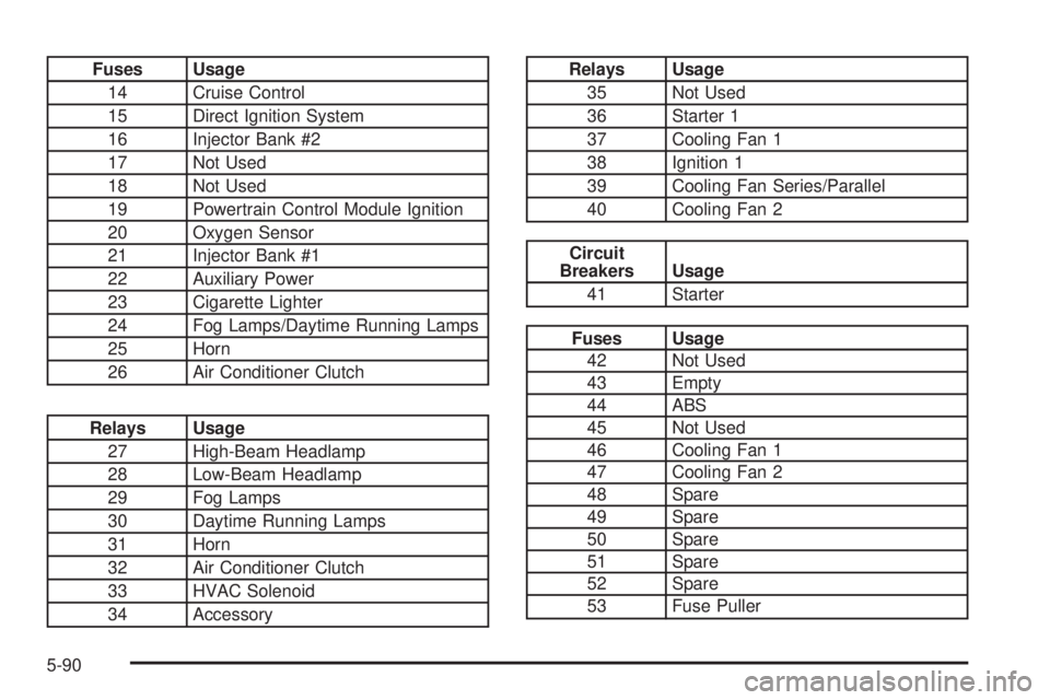 BUICK LESABRE 2005  Owners Manual Fuses Usage
14 Cruise Control
15 Direct Ignition System
16 Injector Bank #2
17 Not Used
18 Not Used
19 Powertrain Control Module Ignition
20 Oxygen Sensor
21 Injector Bank #1
22 Auxiliary Power
23 Cig