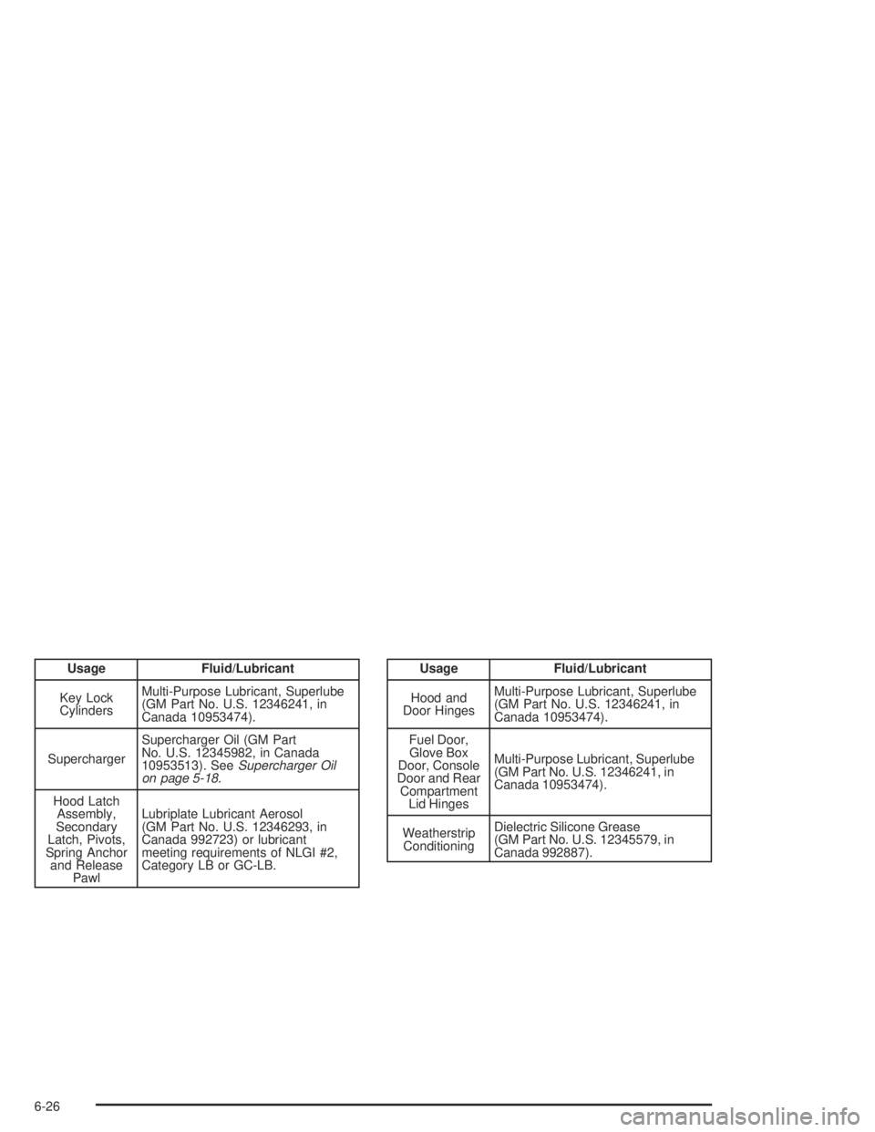 BUICK PARK AVENUE 2005  Owners Manual Usage Fluid/Lubricant
Key Lock
CylindersMulti-Purpose Lubricant, Superlube
(GM Part No. U.S. 12346241, in
Canada 10953474).
SuperchargerSupercharger Oil (GM Part
No. U.S. 12345982, in Canada
10953513)