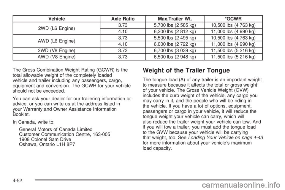 BUICK RAINIER 2005  Owners Manual Vehicle Axle Ratio Max.Trailer Wt. *GCWR
2WD (L6 Engine)3.73 5,700 lbs (2 585 kg) 10,500 lbs (4 763 kg)
4.10 6,200 lbs (2 812 kg) 11,000 lbs (4 990 kg)
AWD (L6 Engine)3.73 5,500 lbs (2 495 kg) 10,500 