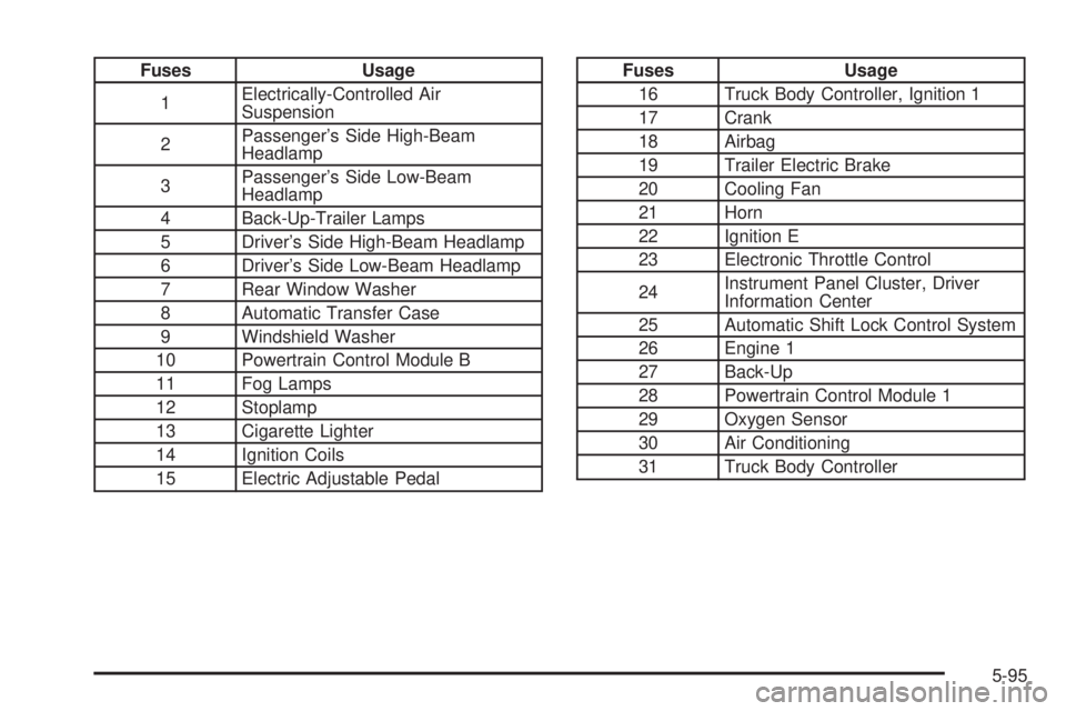 BUICK RAINIER 2005  Owners Manual Fuses Usage
1Electrically-Controlled Air
Suspension
2Passenger’s Side High-Beam
Headlamp
3Passenger’s Side Low-Beam
Headlamp
4 Back-Up-Trailer Lamps
5 Driver’s Side High-Beam Headlamp
6 Driver