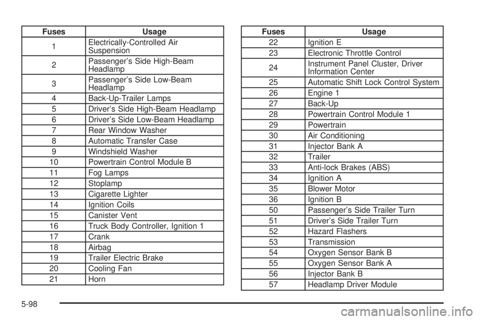 BUICK RAINIER 2005  Owners Manual Fuses Usage
1Electrically-Controlled Air
Suspension
2Passenger’s Side High-Beam
Headlamp
3Passenger’s Side Low-Beam
Headlamp
4 Back-Up-Trailer Lamps
5 Driver’s Side High-Beam Headlamp
6 Driver