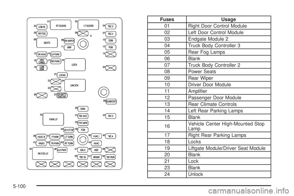 BUICK RAINIER 2005  Owners Manual Fuses Usage
01 Right Door Control Module
02 Left Door Control Module
03 Endgate Module 2
04 Truck Body Controller 3
05 Rear Fog Lamps
06 Blank
07 Truck Body Controller 2
08 Power Seats
09 Rear Wiper
1