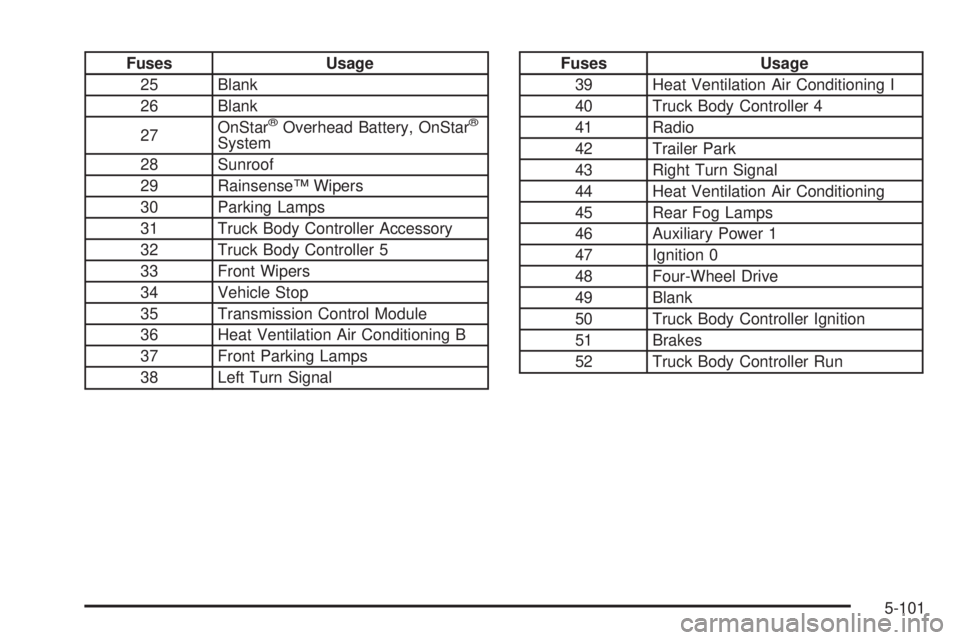 BUICK RAINIER 2005  Owners Manual Fuses Usage
25 Blank
26 Blank
27OnStar
®Overhead Battery, OnStar®
System
28 Sunroof
29 Rainsense™ Wipers
30 Parking Lamps
31 Truck Body Controller Accessory
32 Truck Body Controller 5
33 Front Wip