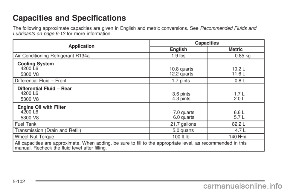 BUICK RAINIER 2005  Owners Manual Capacities and Speci�cations
The following approximate capacities are given in English and metric conversions. SeeRecommended Fluids and
Lubricants on page 6-12for more information.
ApplicationCapacit