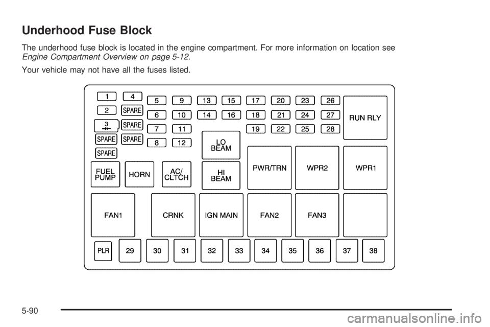 BUICK TERRAZA 2005  Owners Manual Underhood Fuse Block
The underhood fuse block is located in the engine compartment. For more information on location see
Engine Compartment Overview on page 5-12.
Your vehicle may not have all the fus