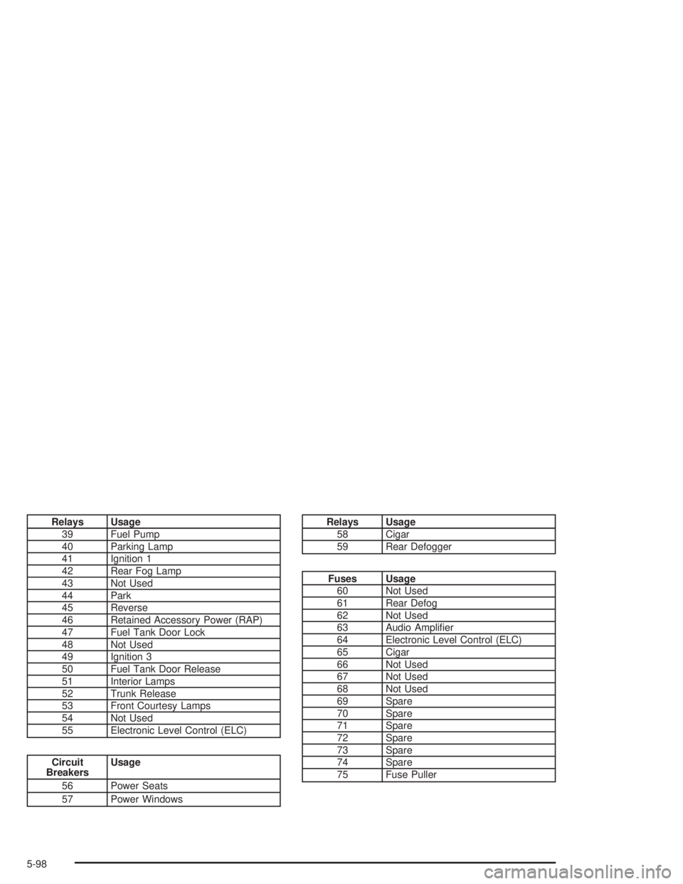 BUICK LESABRE 2004  Owners Manual Relays Usage
39 Fuel Pump
40 Parking Lamp
41 Ignition 1
42 Rear Fog Lamp
43 Not Used
44 Park
45 Reverse
46 Retained Accessory Power (RAP)
47 Fuel Tank Door Lock
48 Not Used
49 Ignition 3
50 Fuel Tank 