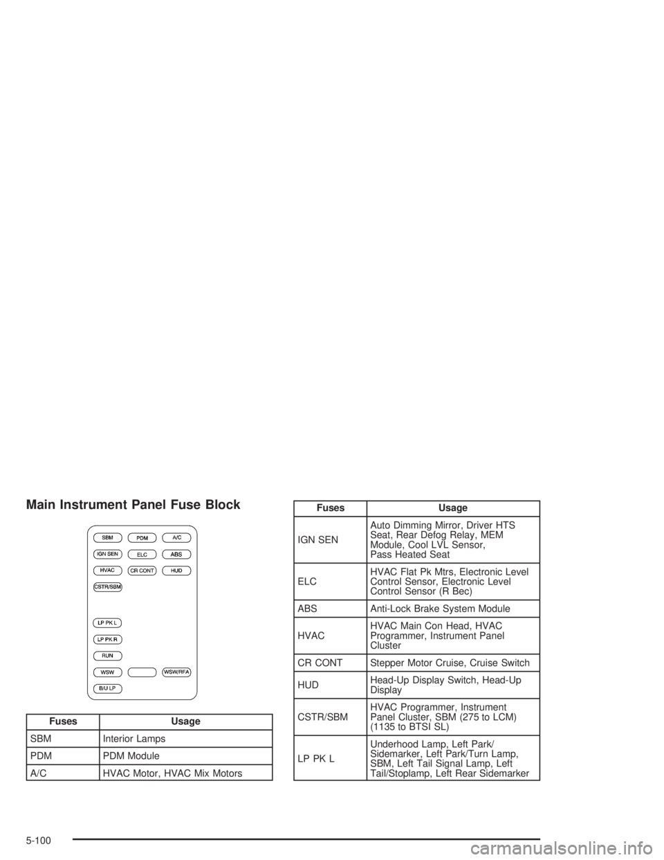 BUICK PARK AVENUE 2004  Owners Manual Main Instrument Panel Fuse Block
Fuses Usage
SBM Interior Lamps
PDM PDM Module
A/C HVAC Motor, HVAC Mix Motors
Fuses Usage
IGN SENAuto Dimming Mirror, Driver HTS
Seat, Rear Defog Relay, MEM
Module, Co