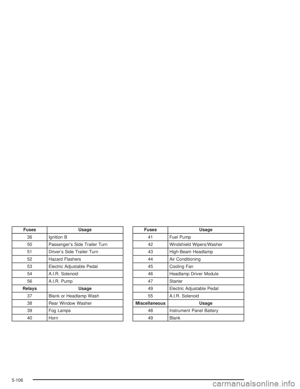 BUICK RAINIER 2004  Owners Manual Fuses Usage
36 Ignition B
50 Passenger’s Side Trailer Turn
51 Driver’s Side Trailer Turn
52 Hazard Flashers
53 Electric Adjustable Pedal
54 A.I.R. Solenoid
56 A.I.R. Pump
Relays Usage
37 Blank or 